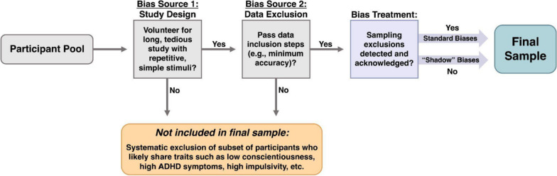 Standard experimental paradigm designs and data exclusion practices in cognitive psychology can inadvertently introduce systematic "shadow" biases in participant samples.