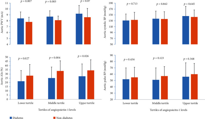 Angiopoietin-2 Is Associated with Aortic Stiffness in Diabetes Patients in Ghana: A Case-Control Study.