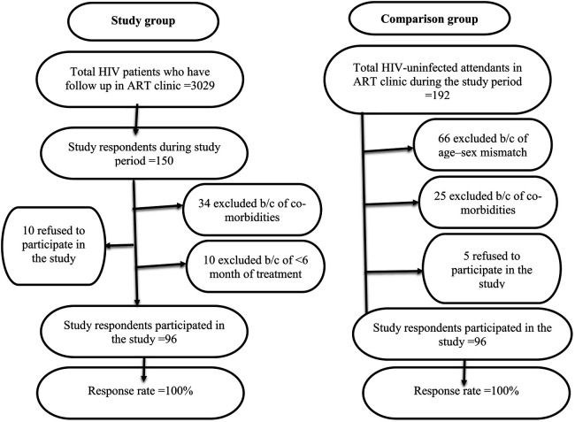 Pulmonary function tests and their associated factors in people living with HIV at Jimma medical center; Ethiopia: a comparative cross-sectional study.