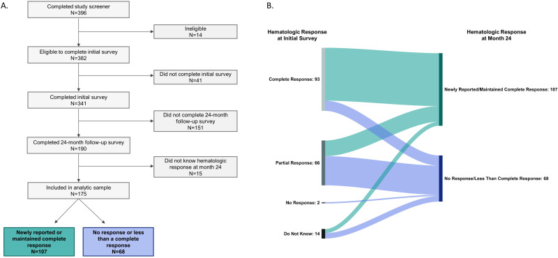 Association Between Hematologic Response and Change in Health-Related Quality of Life Among Patients with Light-Chain (AL) Amyloidosis.