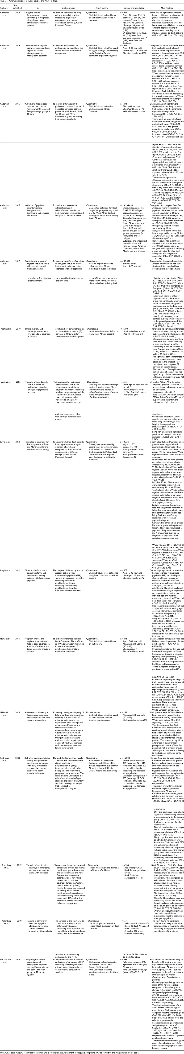 Incidence, Racial Disparities and Factors Related to Psychosis among Black Individuals in Canada: A Scoping Review.