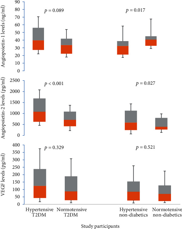 Angiopoietin-2 Is Associated with Aortic Stiffness in Diabetes Patients in Ghana: A Case-Control Study.