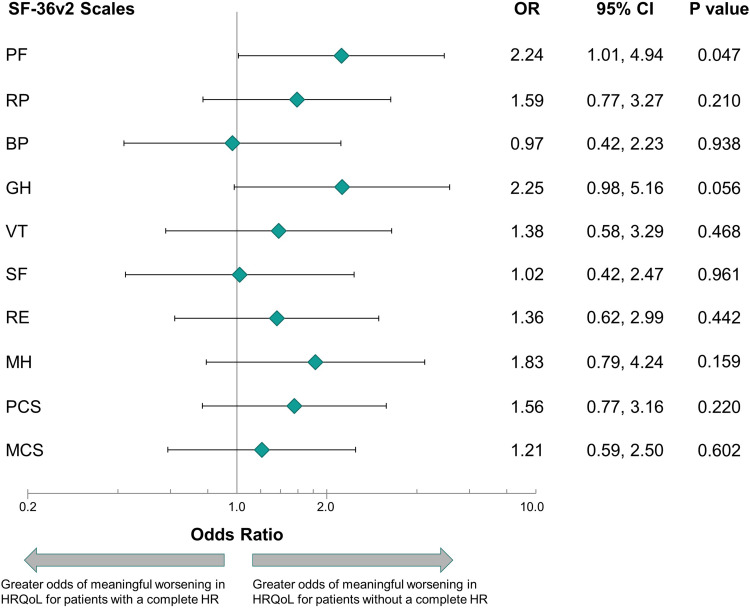 Association Between Hematologic Response and Change in Health-Related Quality of Life Among Patients with Light-Chain (AL) Amyloidosis.