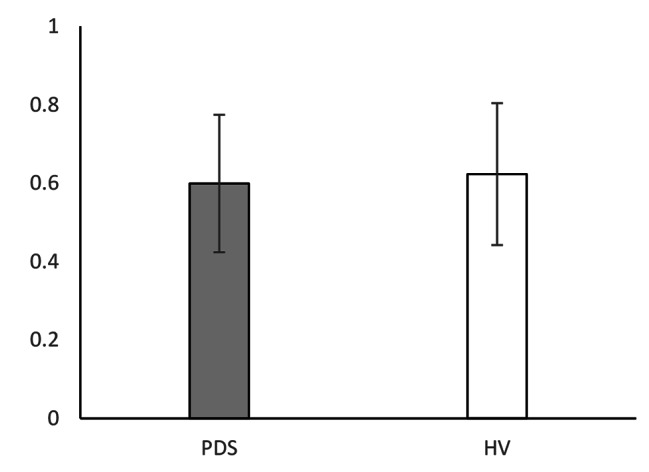 Patients with postprandial distress syndrome experience problems with their interoceptive perceptual function to the gastric region, but their heartbeat perception is normal: a case control study.