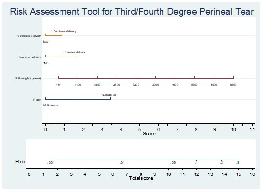 Predicting perineal trauma during childbirth using data from a general obstetric population.