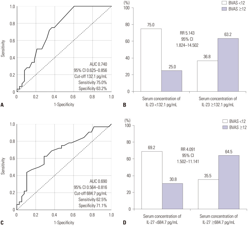 Vasculitis Activity-Predicting Ability of IL-12 Family Cytokines in Patients with Microscopic Polyangiitis and Granulomatosis with Polyangiitis.