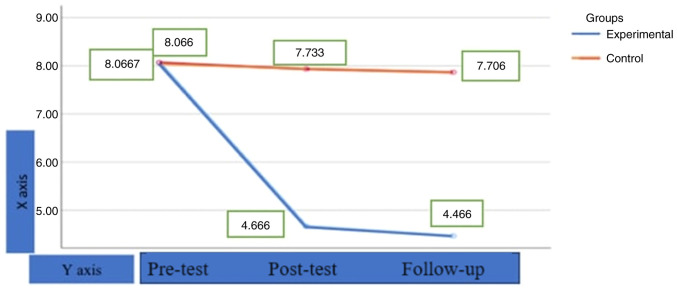 Efficacy of increasing levels of exposure therapy in the treatment of maladaptive behaviors and anxiety.