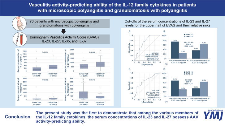 Vasculitis Activity-Predicting Ability of IL-12 Family Cytokines in Patients with Microscopic Polyangiitis and Granulomatosis with Polyangiitis.