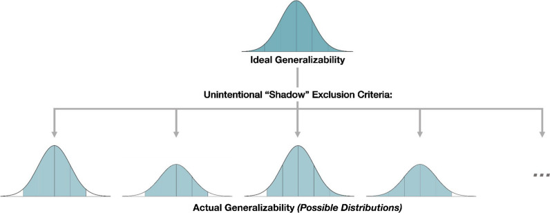 Standard experimental paradigm designs and data exclusion practices in cognitive psychology can inadvertently introduce systematic "shadow" biases in participant samples.