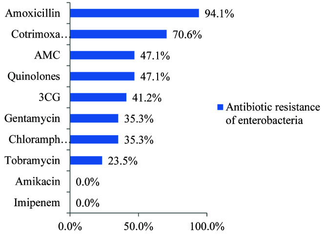 Antibiotic resistance of bacteria responsible for postoperative wound infections seen in the laboratory of the University Hospital of Befelatanana.