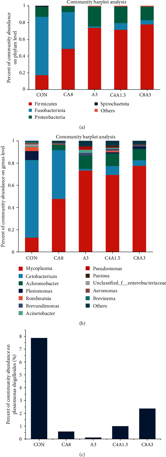 The Combined Supplementation of AZOMITE and Citric Acid Promoted the Growth, Intestinal Health, Antioxidant, and Resistance against <i>Aeromonas hydrophila</i> for Largemouth Bass, <i>Micropterus salmoides</i>.