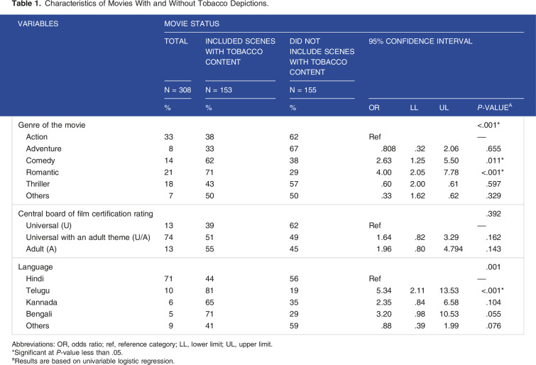 An Observational Study of the Implementation of the Tobacco-Free Film and Television Policy in India.