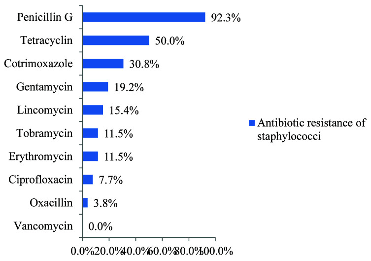 Antibiotic resistance of bacteria responsible for postoperative wound infections seen in the laboratory of the University Hospital of Befelatanana.