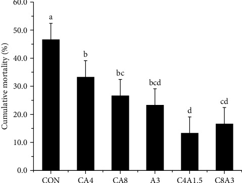 The Combined Supplementation of AZOMITE and Citric Acid Promoted the Growth, Intestinal Health, Antioxidant, and Resistance against <i>Aeromonas hydrophila</i> for Largemouth Bass, <i>Micropterus salmoides</i>.