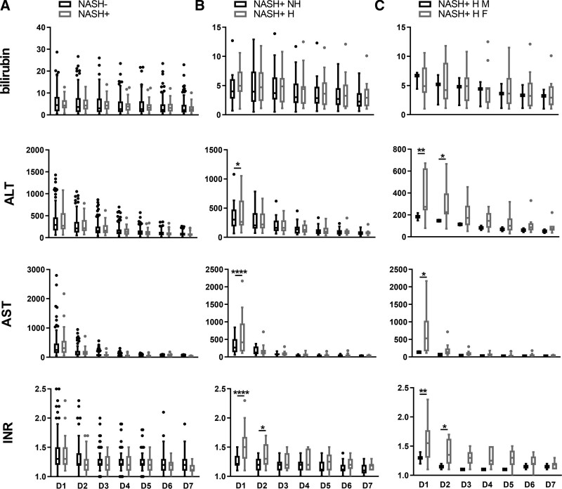 Immune Features of Disparate Liver Transplant Outcomes in Female Hispanics With Nonalcoholic Steatohepatitis.