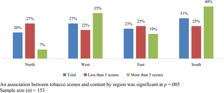 An Observational Study of the Implementation of the Tobacco-Free Film and Television Policy in India.