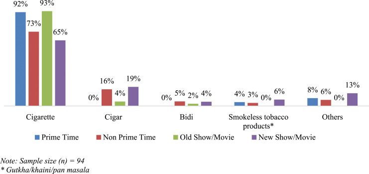 An Observational Study of the Implementation of the Tobacco-Free Film and Television Policy in India.