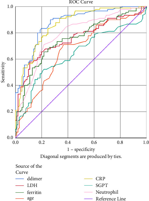 Associated Biochemical and Hematological Markers in COVID-19 Severity Prediction.