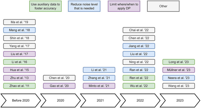 Differential privacy in collaborative filtering recommender systems: a review.