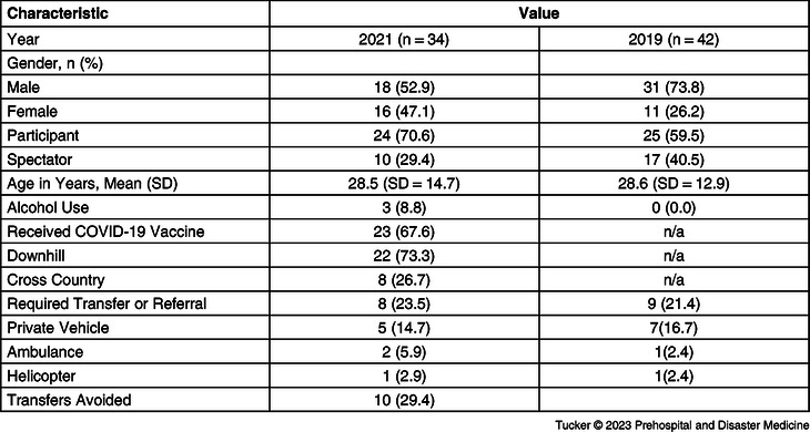 A Retrospective Application of the Arbon and Hartman Models to the Union Cycliste International Mountain Bike World Cup.