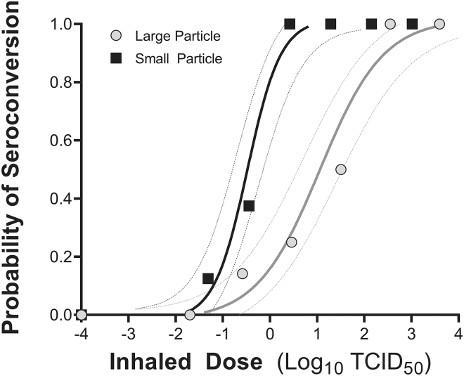 Aerosol Particle Size Influences the Infectious Dose and Disease Severity in a Golden Syrian Hamster Model of Inhalational COVID-19.