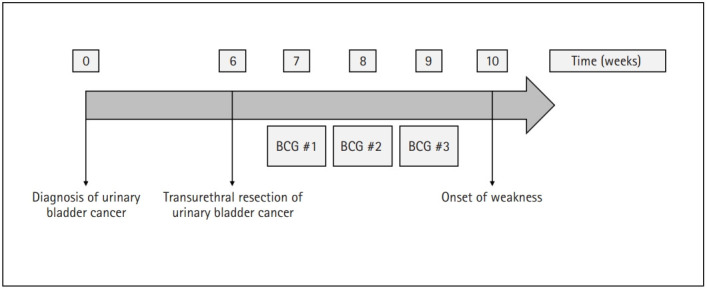 Intravesical bacillus Calmette-Guérin-induced myopathy presenting as rhabdomyolysis: a case report.