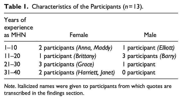 Mental Health Nurses' Social Representations of People Who Experience Mental Illness: A Story of Paradoxes.