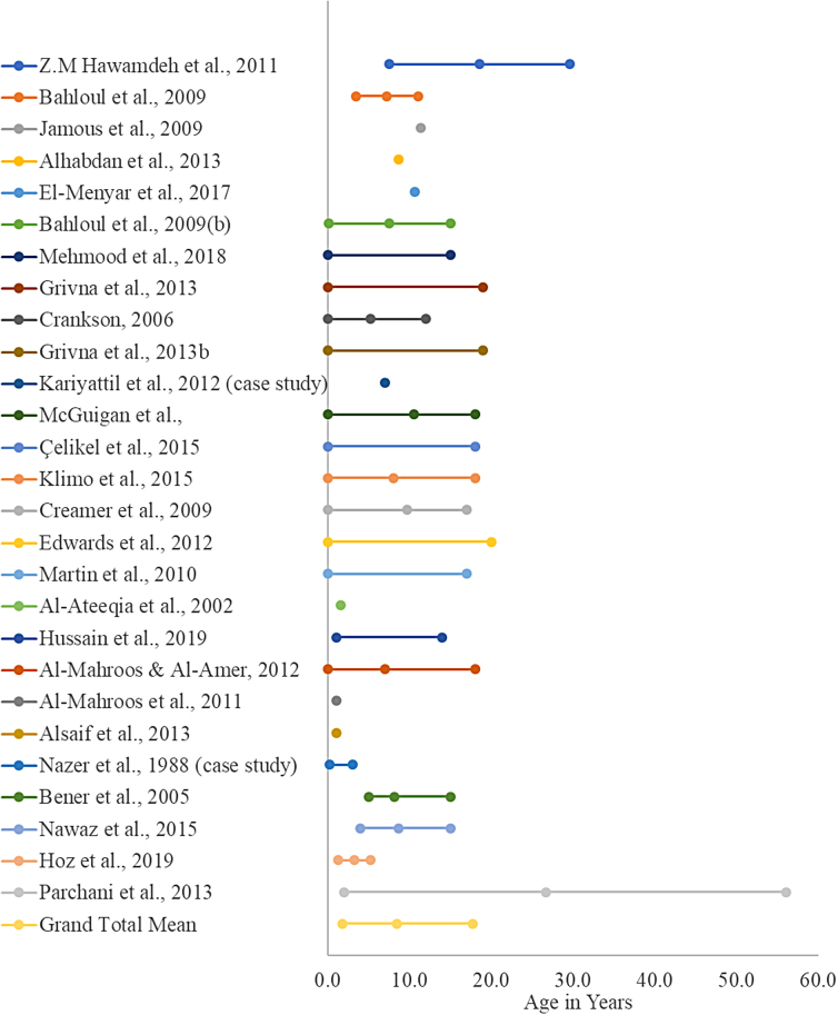 Pediatric Traumatic Brain Injury in the Middle East and North Africa Region: A Systematic Review and Meta-Analysis to Assess Characteristics, Mechanisms, and Risk Factors.