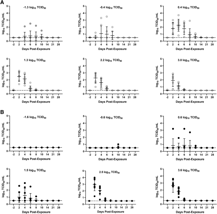 Aerosol Particle Size Influences the Infectious Dose and Disease Severity in a Golden Syrian Hamster Model of Inhalational COVID-19.