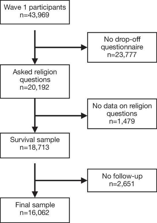 Religion and survival among European older adults.