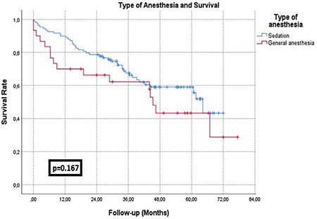 Evaluation of Anaesthetic Approaches in Transcatheter Aortic Valv Implantation Procedures.