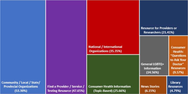 LGBTQ+ health research guides: a multi-institutional analysis of usage patterns and user information needs.