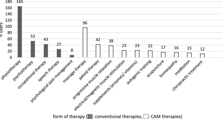 Frequency and satisfaction of conventional and complementary or alternative therapies for neuromuscular disorders.