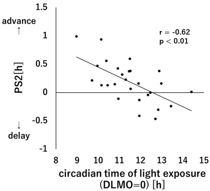 Relationship between Circadian Phase Delay without Morning Light and Phase Advance by Bright Light Exposure the Following Morning.