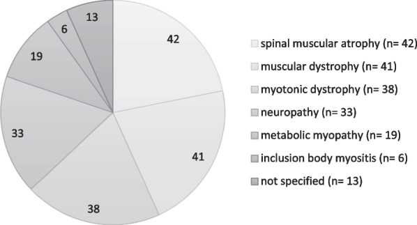 Frequency and satisfaction of conventional and complementary or alternative therapies for neuromuscular disorders.