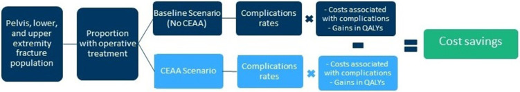 Use of Conditionally Essential Amino Acids and the Economic Burden of Postoperative Complications After Fracture Fixation: Results from a Cost Utility Analysis.