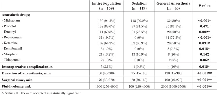 Evaluation of Anaesthetic Approaches in Transcatheter Aortic Valv Implantation Procedures.