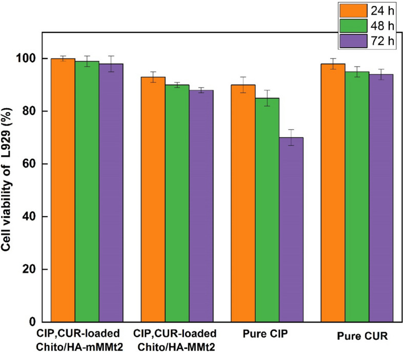 Dual-drug (Curcumin/Ciprofloxacin) loading and release from chitosan-based hydrogels embedded with magnetic Montmorillonite/Hyaluronic acid for enhancing wound healing.