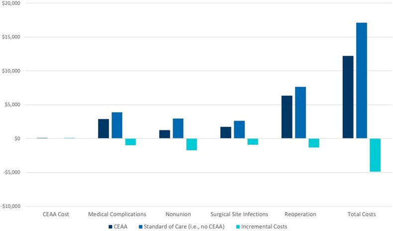 Use of Conditionally Essential Amino Acids and the Economic Burden of Postoperative Complications After Fracture Fixation: Results from a Cost Utility Analysis.