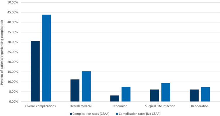 Use of Conditionally Essential Amino Acids and the Economic Burden of Postoperative Complications After Fracture Fixation: Results from a Cost Utility Analysis.