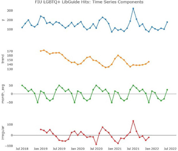 LGBTQ+ health research guides: a multi-institutional analysis of usage patterns and user information needs.