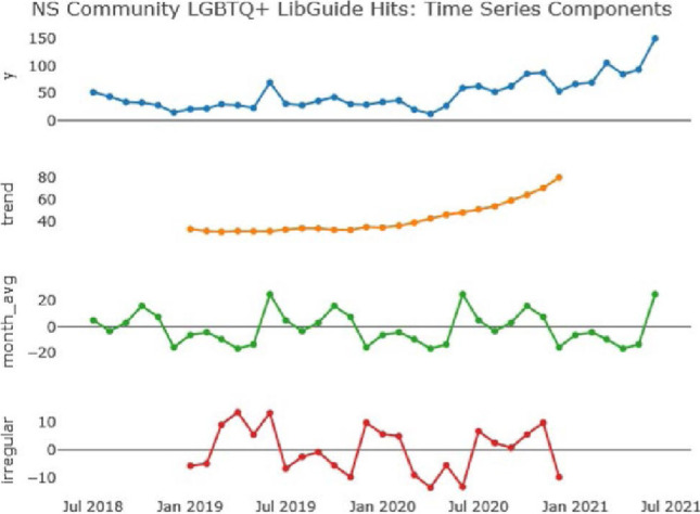 LGBTQ+ health research guides: a multi-institutional analysis of usage patterns and user information needs.