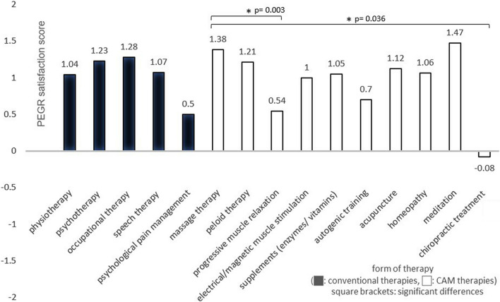 Frequency and satisfaction of conventional and complementary or alternative therapies for neuromuscular disorders.