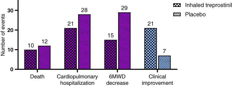 A Novel Approach to Clinical Change Endpoints: A Win Ratio Analysis of the INCREASE Trial.