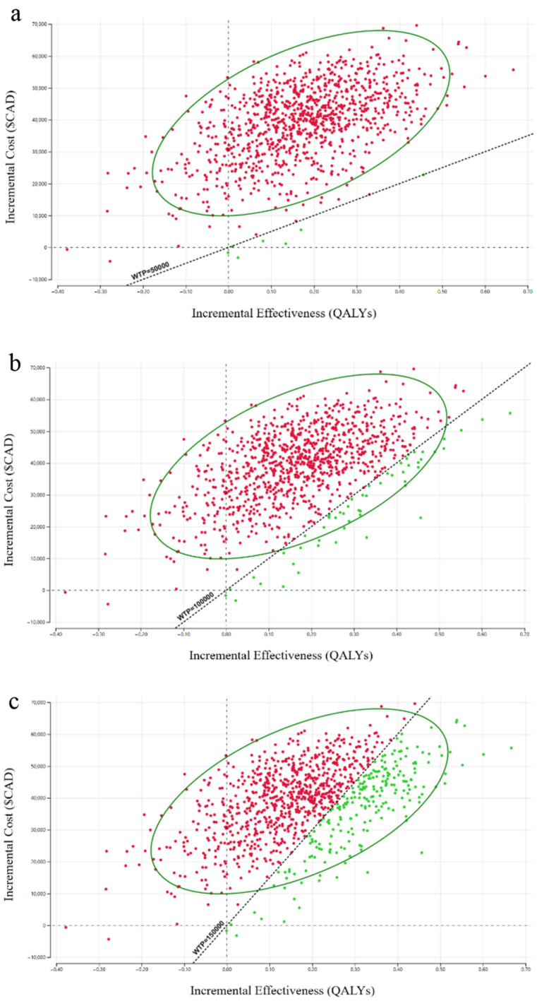 Cost-effectiveness analysis of biologics for the treatment of chronic rhinosinusitis with nasal polyps in Canada.