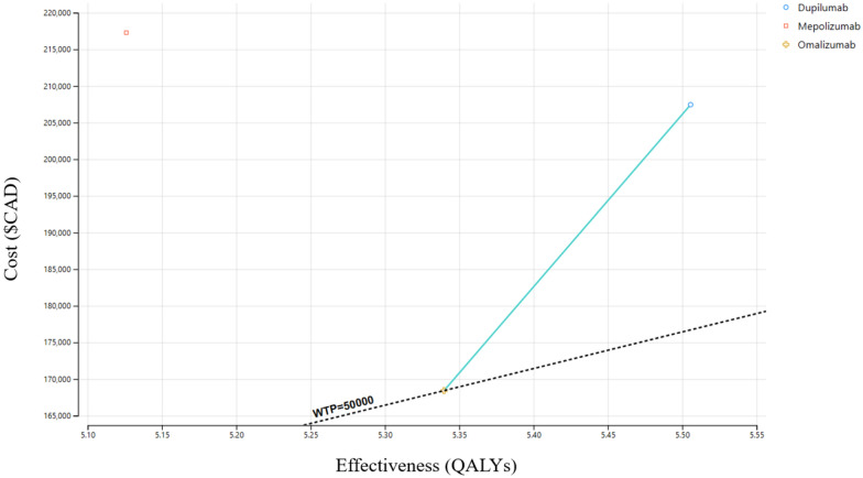 Cost-effectiveness analysis of biologics for the treatment of chronic rhinosinusitis with nasal polyps in Canada.