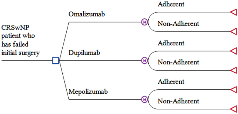 Cost-effectiveness analysis of biologics for the treatment of chronic rhinosinusitis with nasal polyps in Canada.