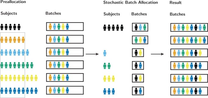 Automated splitting into batches for observational biomedical studies with sequential processing.