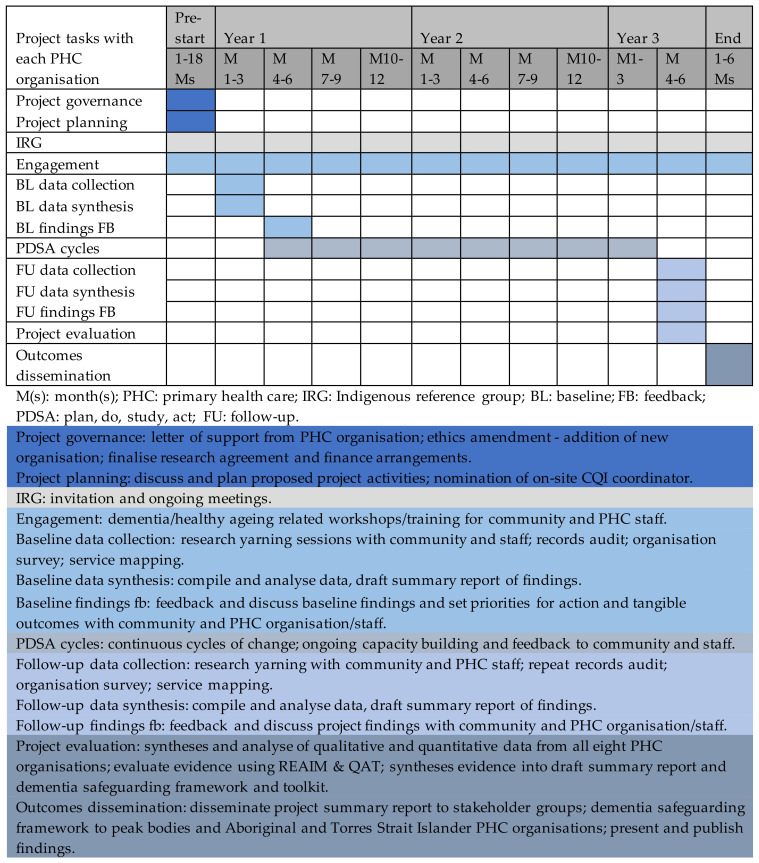 Safeguarding against Dementia in Aboriginal and Torres Strait Islander Communities through the Optimisation of Primary Health Care: A Project Protocol.