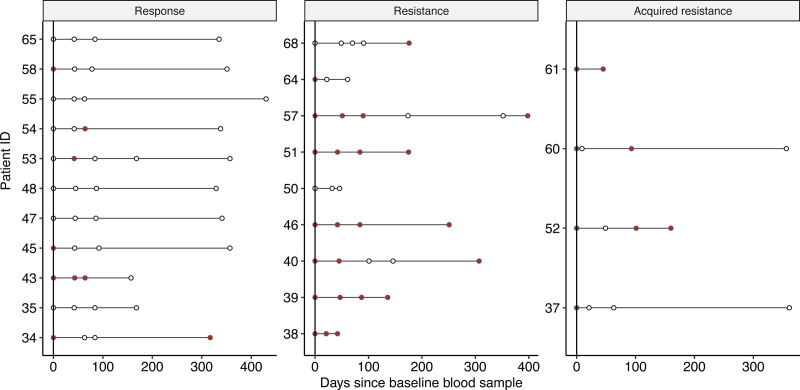 Analysis of circulating tumor DNA during checkpoint inhibition in metastatic melanoma using a tumor-agnostic panel.